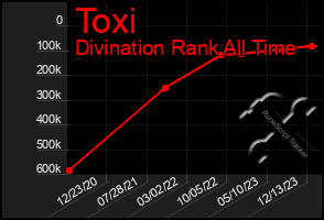 Total Graph of Toxi