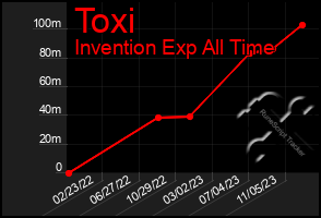 Total Graph of Toxi
