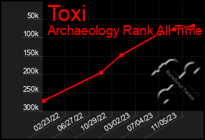 Total Graph of Toxi