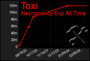 Total Graph of Toxi