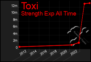 Total Graph of Toxi