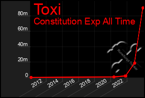 Total Graph of Toxi