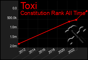 Total Graph of Toxi