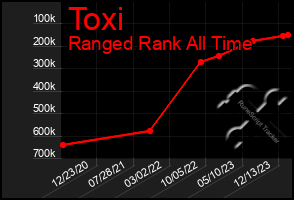 Total Graph of Toxi