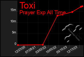 Total Graph of Toxi