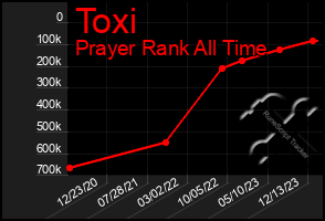 Total Graph of Toxi