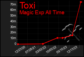 Total Graph of Toxi