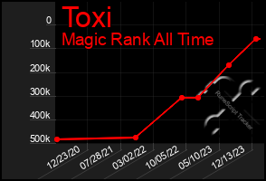 Total Graph of Toxi
