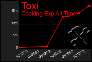 Total Graph of Toxi