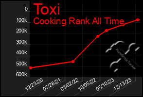 Total Graph of Toxi