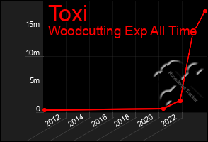 Total Graph of Toxi