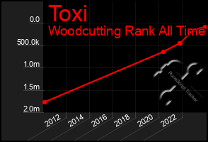 Total Graph of Toxi