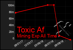 Total Graph of Toxic Af