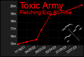 Total Graph of Toxic Army