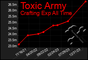 Total Graph of Toxic Army