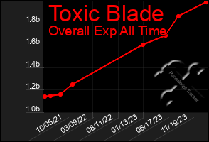 Total Graph of Toxic Blade