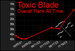 Total Graph of Toxic Blade