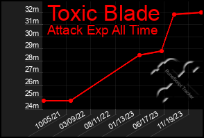 Total Graph of Toxic Blade