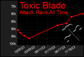 Total Graph of Toxic Blade