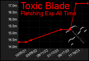 Total Graph of Toxic Blade