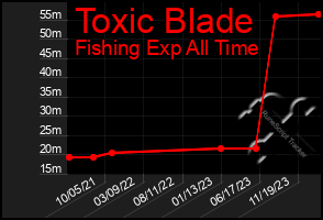 Total Graph of Toxic Blade