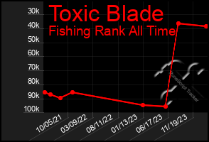 Total Graph of Toxic Blade