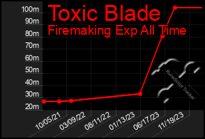 Total Graph of Toxic Blade