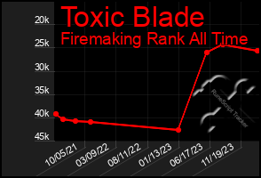 Total Graph of Toxic Blade