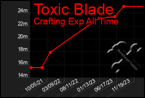 Total Graph of Toxic Blade