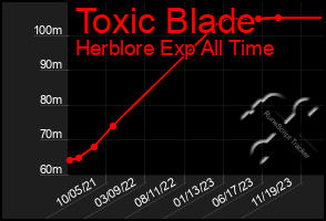 Total Graph of Toxic Blade