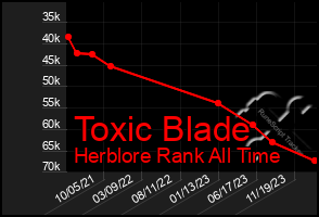 Total Graph of Toxic Blade