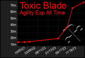 Total Graph of Toxic Blade