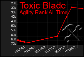 Total Graph of Toxic Blade