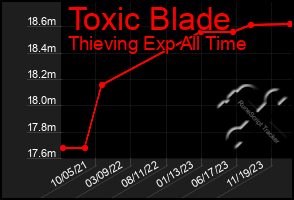 Total Graph of Toxic Blade