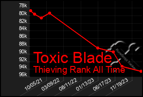 Total Graph of Toxic Blade