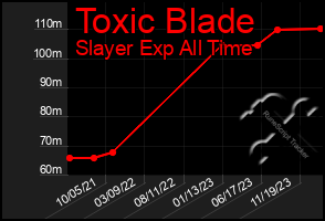 Total Graph of Toxic Blade