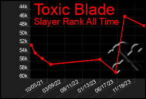 Total Graph of Toxic Blade