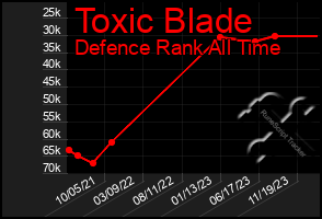 Total Graph of Toxic Blade