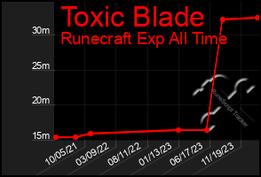 Total Graph of Toxic Blade