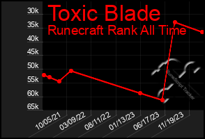 Total Graph of Toxic Blade