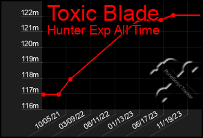 Total Graph of Toxic Blade