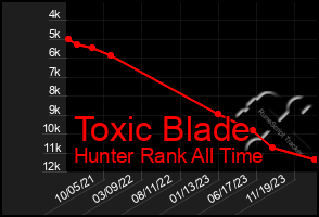 Total Graph of Toxic Blade