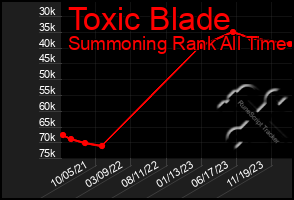 Total Graph of Toxic Blade