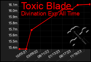 Total Graph of Toxic Blade