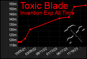 Total Graph of Toxic Blade