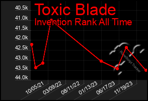 Total Graph of Toxic Blade