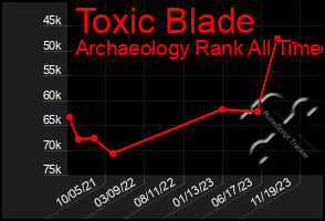 Total Graph of Toxic Blade