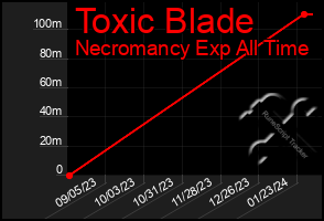 Total Graph of Toxic Blade