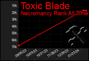 Total Graph of Toxic Blade