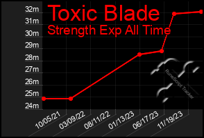 Total Graph of Toxic Blade